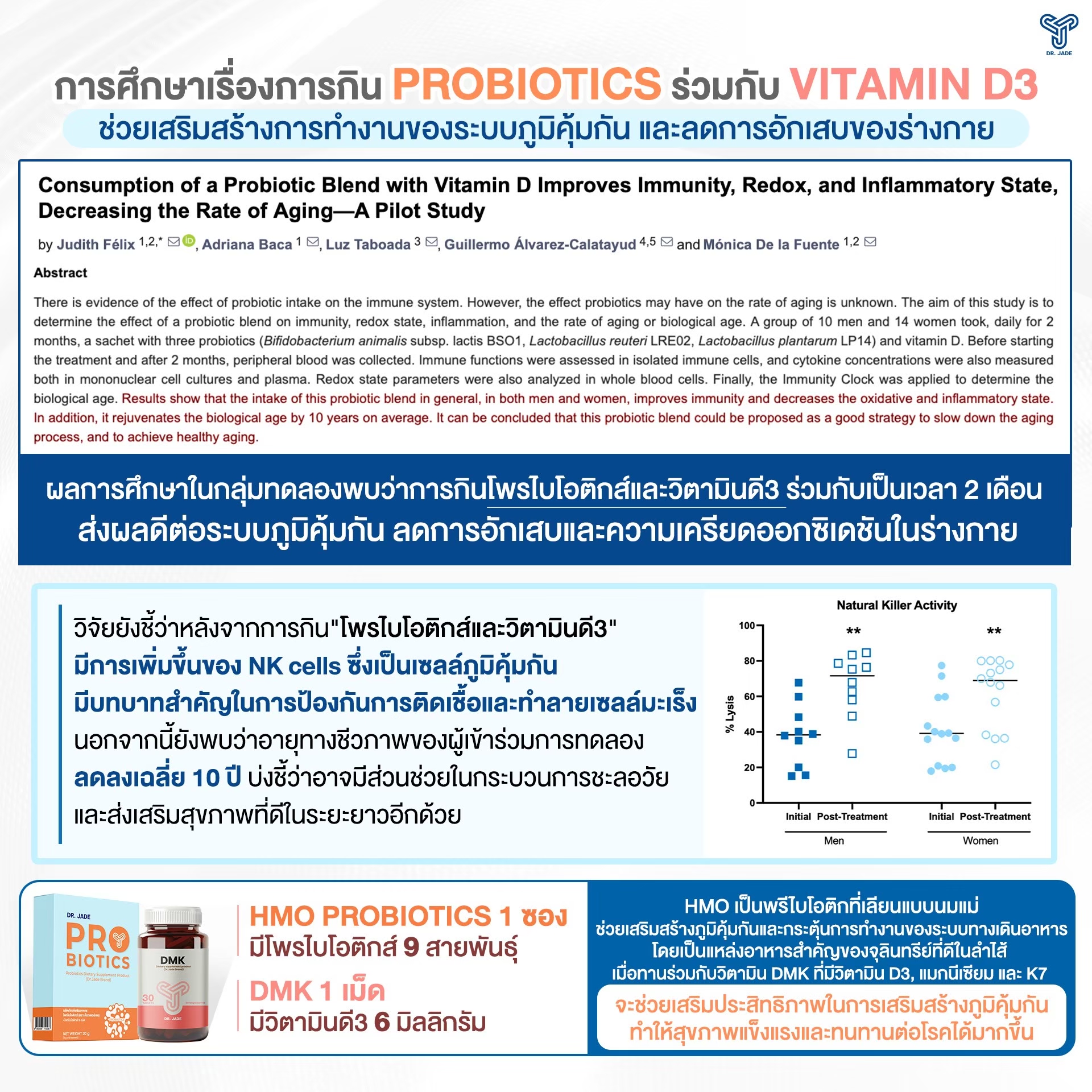 งานวิจัย Probiotics + ภูมิคุ้มกัน
